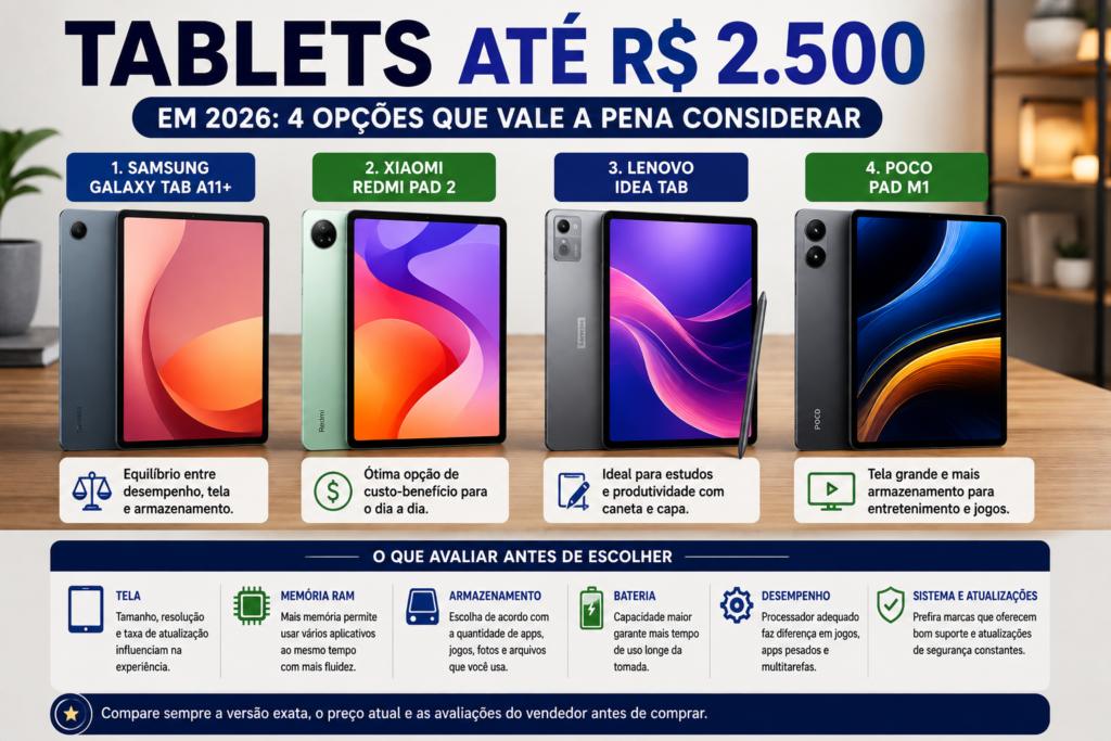 Tablets até R$ 2.500 em 2026 comparados por tela, memória RAM, armazenamento e desempenho.